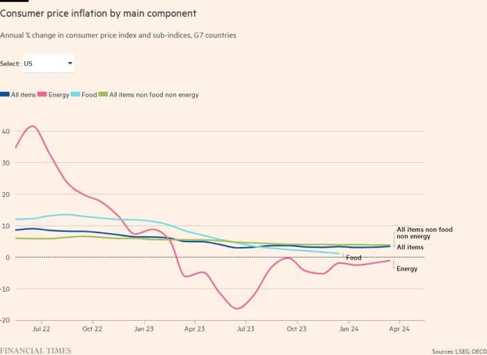 Inflation tracker: the latest figures as countries grapple with rising prices
