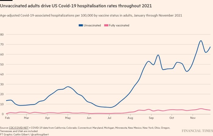 Surge of US Covid hospitalisations masks ‘incidental’ infections