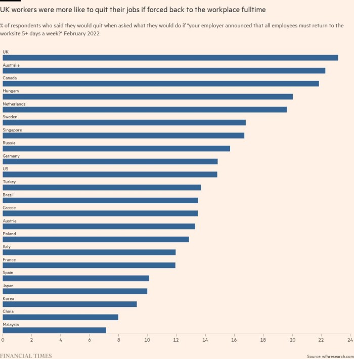 UK stands ahead of European peers on shift to working from home