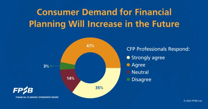 Boom in financial planning expected in next 5 years