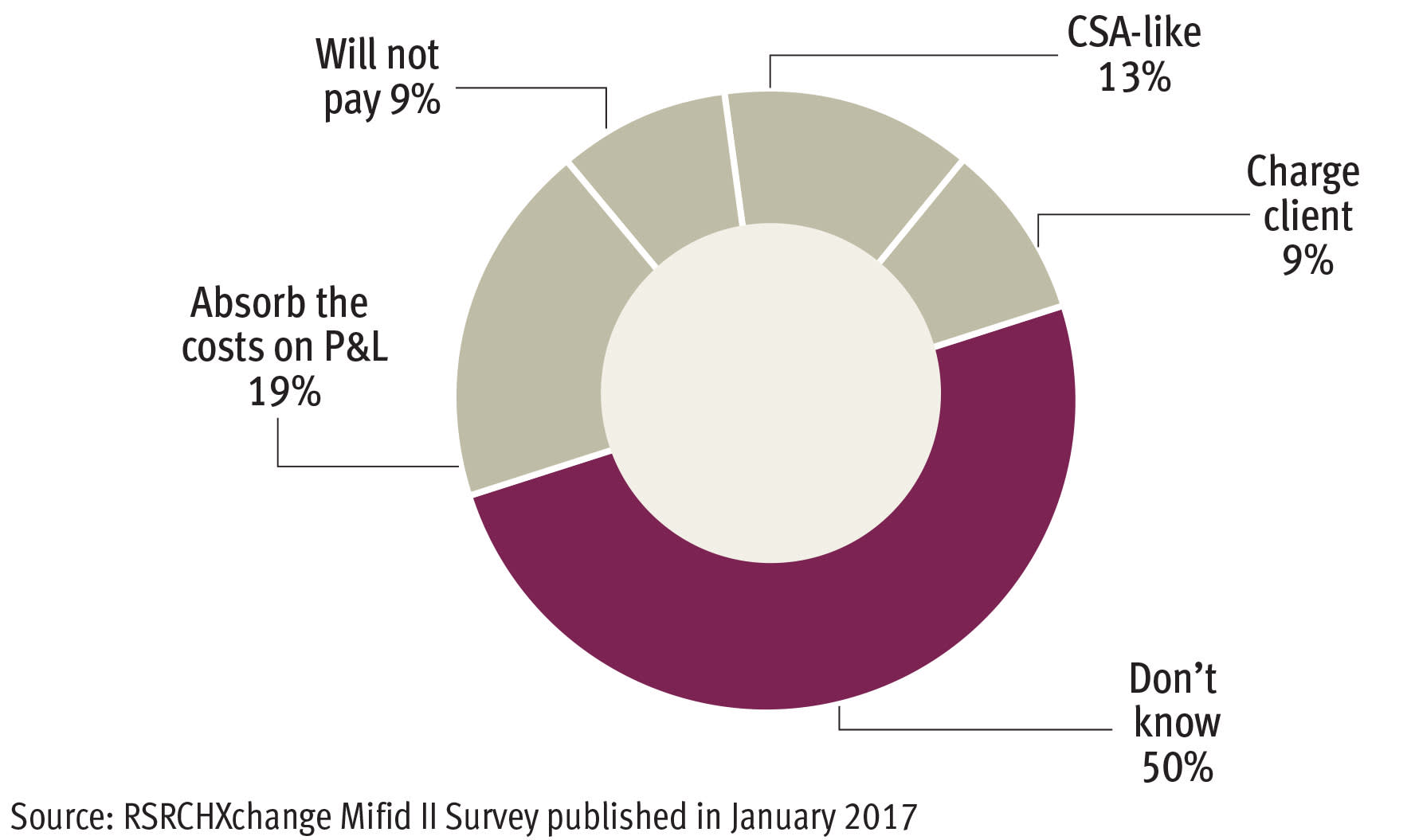 Asset managers set to miss Mifid II deadline on research