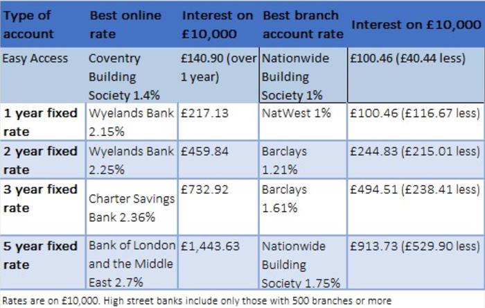 Internet banking leaves online savings behind