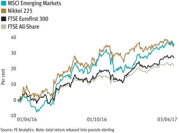 Political risk clouding positive equity market sentiment