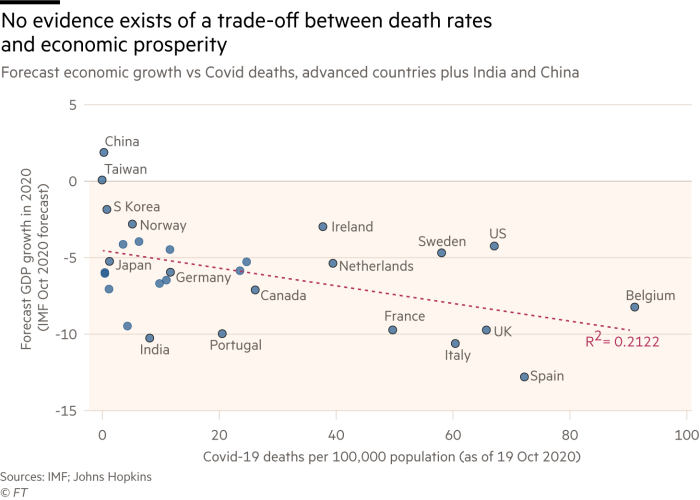 Chart showing forecast economic growth vs Covid deaths, advanced countries plus India and China