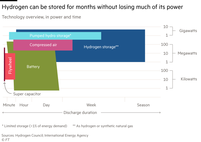Chart showing that hydrogen can be stored for months without losing much of its power when compared with other storage technologies