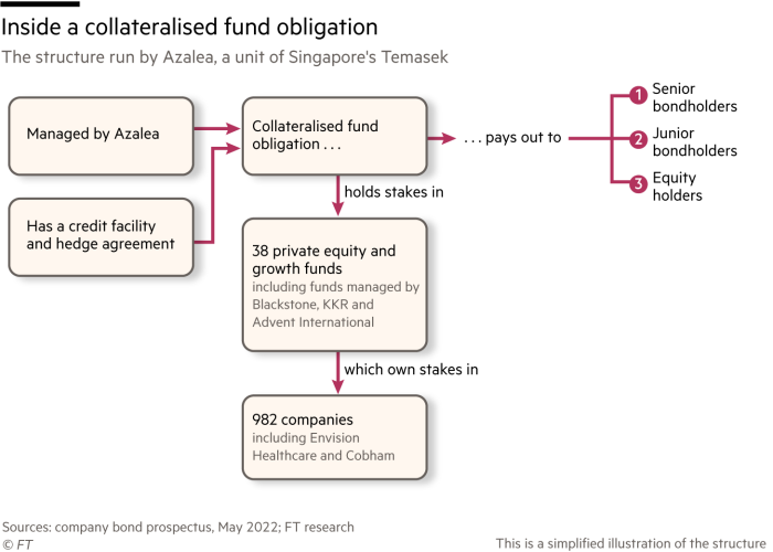 Private equity flowchart showing the structure run by Azalea, a unit of Singapore’s Temasek 