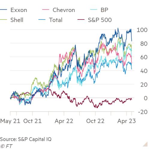 Line chart of Performance vs oil majors and S&P 500 (% change since end-May 2021) showing Exxon’s shares have beat rivals since boardroom defeat