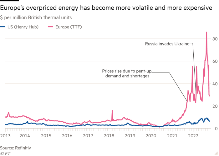 Line chart of $ per million British thermal units showing Europe’s overpriced energy has become more volatile and more expensive