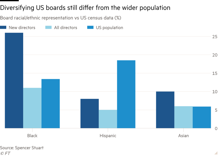 Column chart of Board racial/ethnic representation vs US census data (%) showing Diversifying US boards still differ from the wider population 