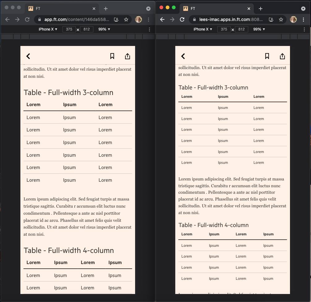 Left: FT APP article page with table. Table data is displayed larger and out of proportion compared to the main article copy. Right: FT APP article page with correctly scaled table data.