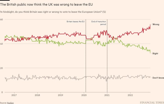 Politics and Brexit: Worry of the ‘B’ phrase