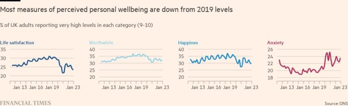 Happiness levels in UK fail to recover to pre-pandemic norm as prices surge