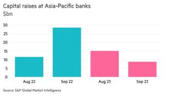 Asia bank debt issuance dives