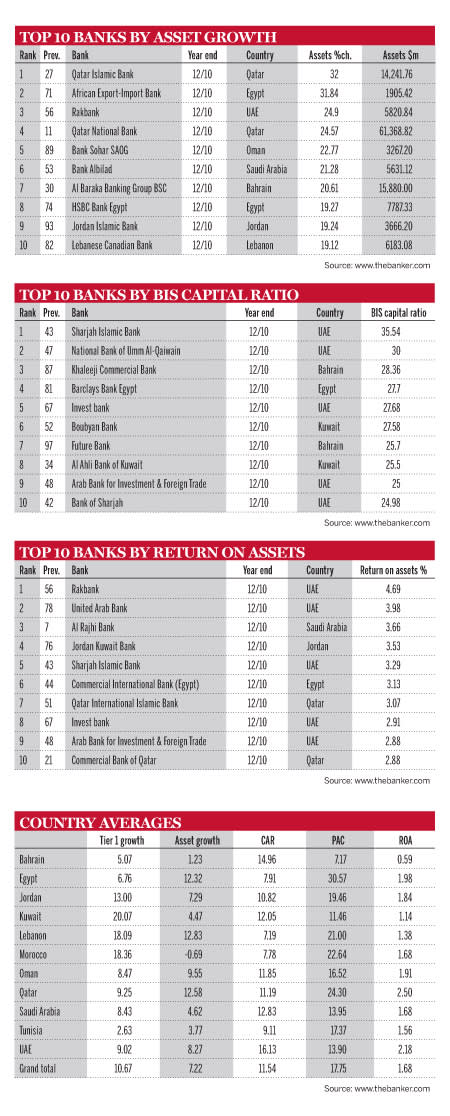 Arab Banks Top 100 Tables