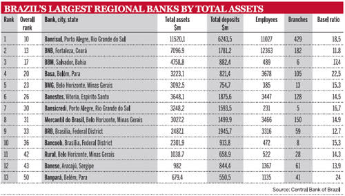 Brazil\'s largest regional banks by total assets