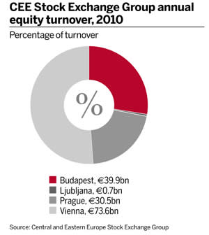 CEE Stock Exchange Group annual equity turnover, 2010