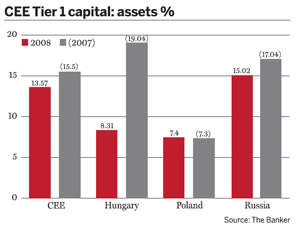 CEE Tier 1 capital: assets %