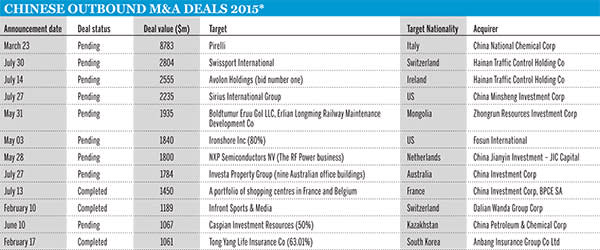 Chinese outbound M&A deals 2015