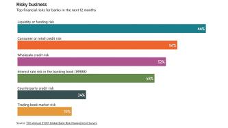Liquidity and funding risks top concerns for banks