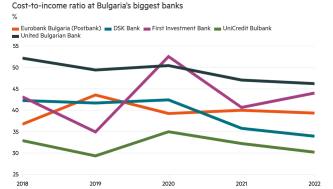 Bulgarian banks could face higher costs after country's greylisting