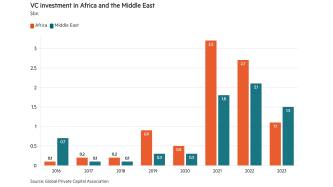 Venture capital resilient in Africa and Middle East