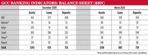 GCC banking indicators: Balance sheet ($bn)