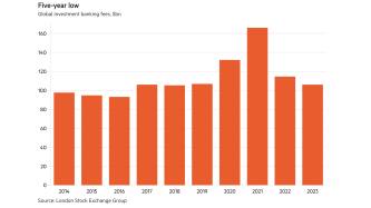 Global investment banking fees hit five-year low in 2023