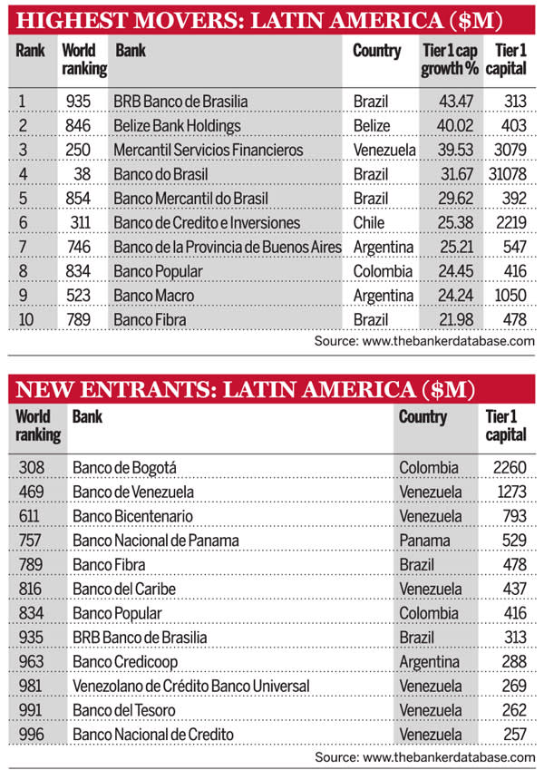 Highest movers: Latin America