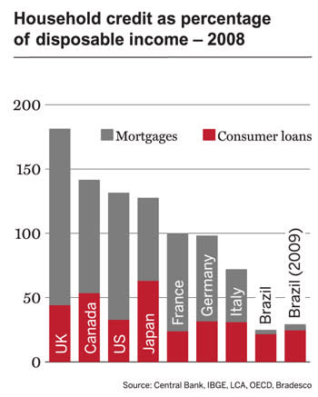 Household credit as a percentage of disposable income - 2008