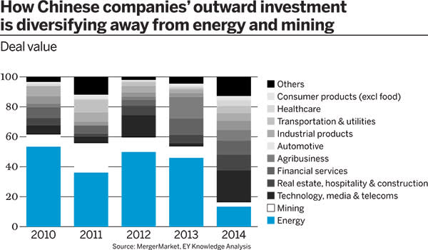 How Chinese companies’ outward investment  is diversifying away from energy and mining