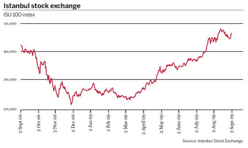 Istanbul stock exchange / ISU 100 index