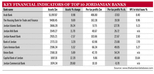 Jordan: financial indicators