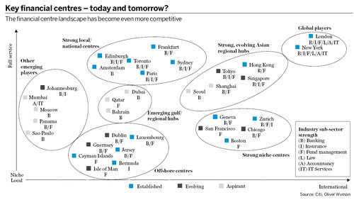 Key financial centres - today and tomorrow? The financial centre landscape has become even more competitive