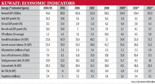 Kuwait: Economic indicators