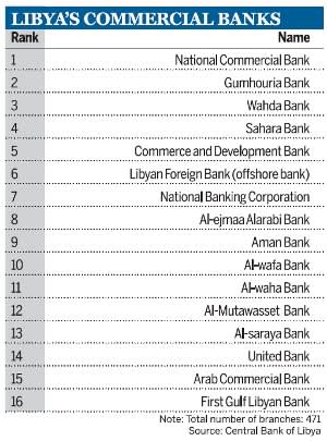 Libya\'s commercial banks