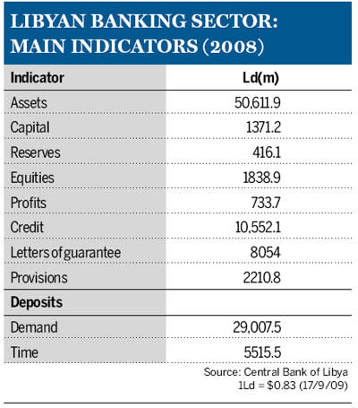 Libyan Banking Sector: Main Indicators (2008)