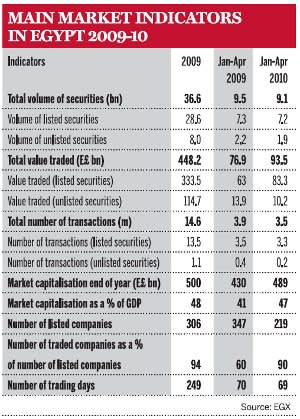 Main Market Indicators in Egypt 2009-10