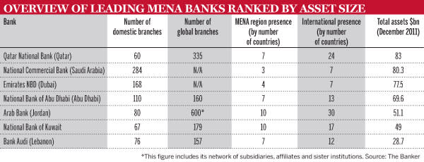 Middle Eastern banks look to move up a gear TABLE