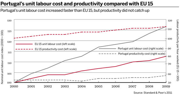 Portugal's unit labour cost and productivity compared with EU15
