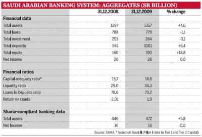 Saudi Arabian banking system: Aggregates (SR billion)
