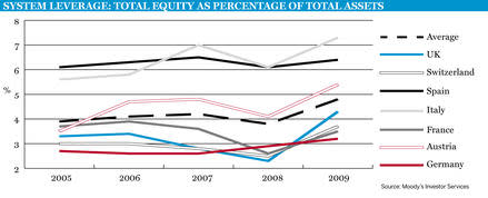 System leverage: total equity as percentrage of total assets