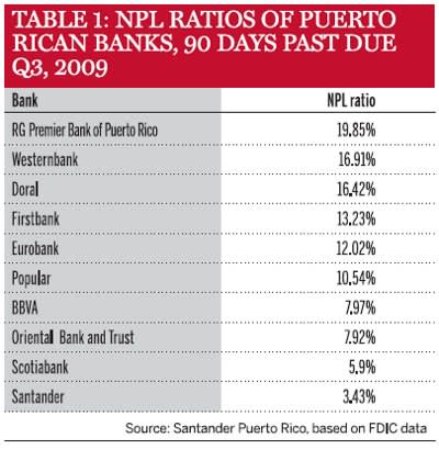Table 1: NPL ratios of Puerto Rican banks, 90 days past due Q3, 2009