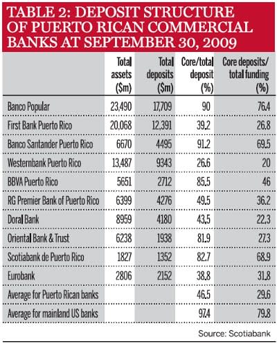 Table 2: deposit structure of Puerto Rican Commercial Banks at September 30, 2009