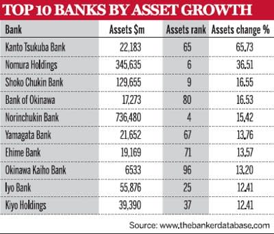 Top 10 banks by asset growth