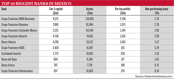 Top 10 biggest banks in Mexico