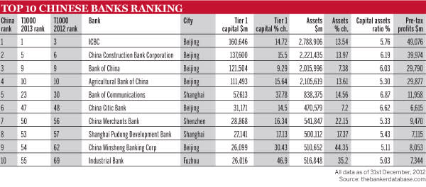 Top 10 chinese banks ranking