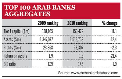 Top 100 Arab banks aggregates