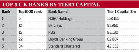 Top 1000 2014 - Top 5 UK Banks