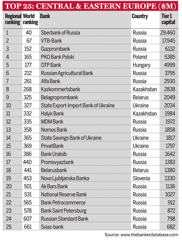 Top 25 CEE banks
