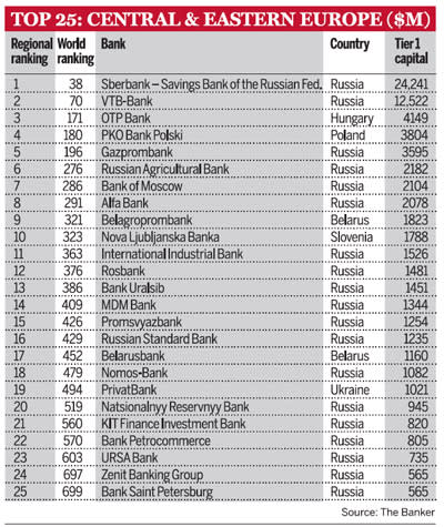 Top 25 Central & Eastern Europe($M)